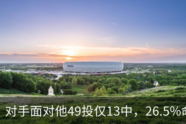 对手面对他49投仅13中，26.5%命中率排联盟第一